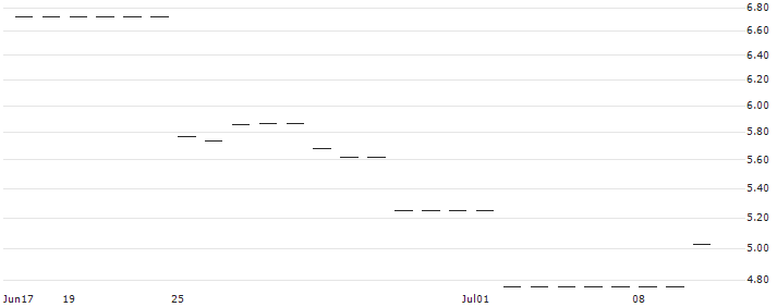 FACTOR CERTIFICATE LONG - ZAKL AZOT W TARNOWIE(RBIFL3ATTP1) : Historical Chart (5-day)