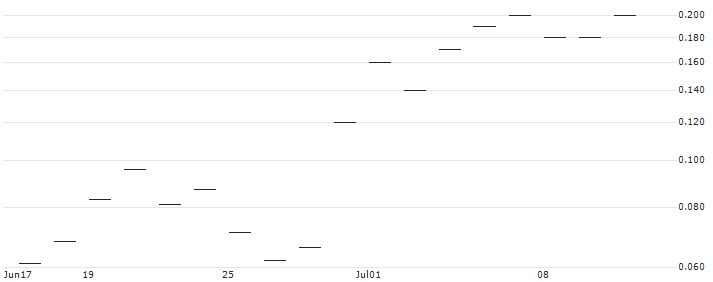 JP MORGAN/CALL/CHECK POINT SOFTWARE TECH/200/0.1/15.11.24 : Historical Chart (5-day)