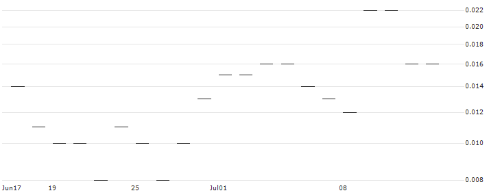 JP MORGAN/CALL/BOX/34/0.1/20.09.24 : Historical Chart (5-day)