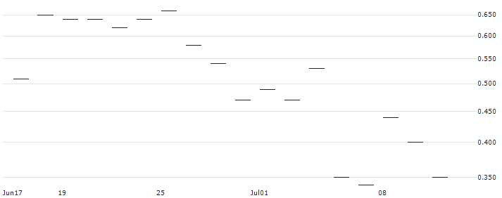 JP MORGAN/CALL/CONSTELLATION BRANDS/380/0.1/16.01.26 : Historical Chart (5-day)