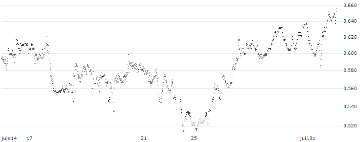 BEST UNLIMITED TURBO SHORT CERTIFICATE - KRAFT HEINZ(S34668) : Historical Chart (5-day)