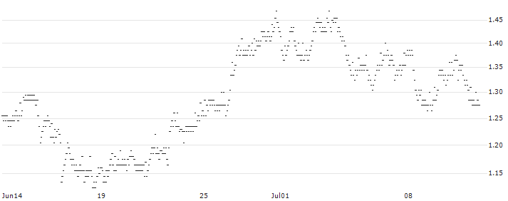 MINI FUTURE SHORT - KINEPOLIS GROUP(8RGOB) : Historical Chart (5-day)