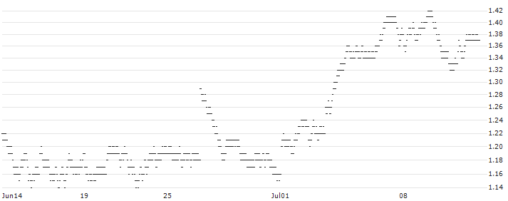 MINI FUTURE BULL - DEUTSCHE POST(C236T) : Historical Chart (5-day)