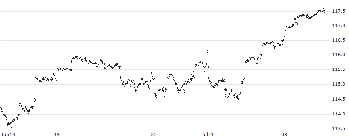 iShares S&P 500 EUR Hedged UCITS ETF (Acc) - EUR(IUSE) : Historical Chart (5-day)
