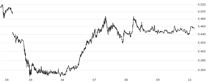 Ribbon Finance (RBN/USD)(RBNUSD) : Historical Chart (5-day)