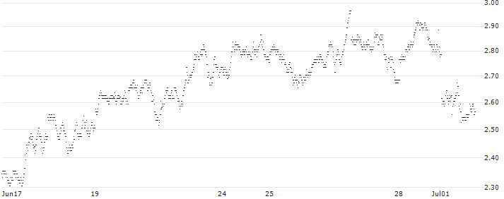 MINI FUTURE LONG - PLATINUM(6O72B) : Historical Chart (5-day)