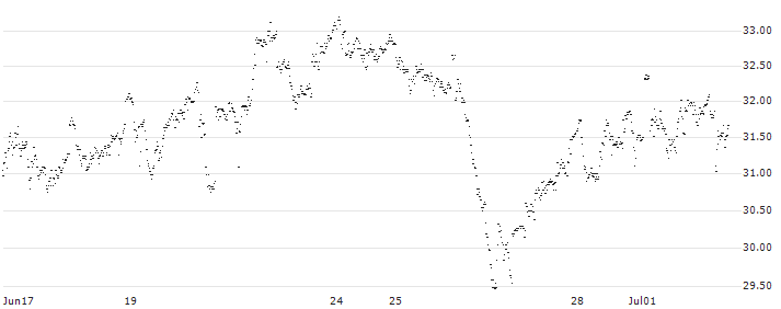 UNLIMITED TURBO LONG - ARCADIS(E56AB) : Historical Chart (5-day)