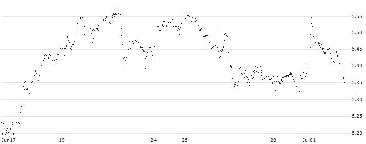 UNLIMITED TURBO BULL - KBC ANCORA(LF85S) : Historical Chart (5-day)