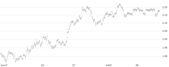 CALL - SPRINTER OPEN END - AMAZON.COM(F24453) : Historical Chart (5-day)