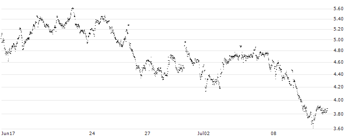 MINI FUTURE LONG - ARCELORMITTAL(0IOHB) : Historical Chart (5-day)