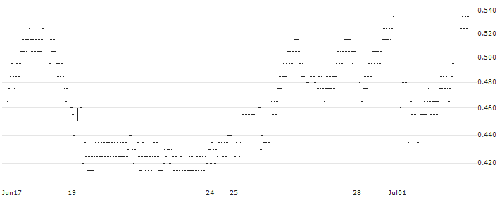 BEST UNLIMITED TURBO SHORT CERTIFICATE - GETLINK SE(12Q1S) : Historical Chart (5-day)