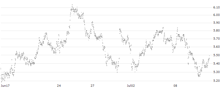 LONG MINI-FUTURE - AIR LIQUIDE(PY07V) : Historical Chart (5-day)
