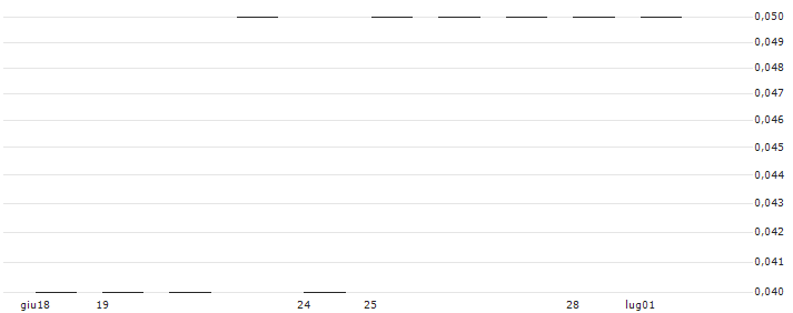 SG/PUT/INDITEX IND DE DESNO/20/0.2/20.06.25(J9436) : Historical Chart (5-day)
