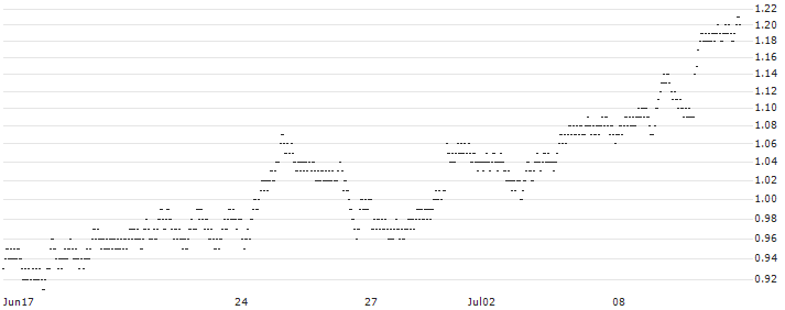 TURBO BULL OPEN END - SWISSCOM N(2099T) : Historical Chart (5-day)