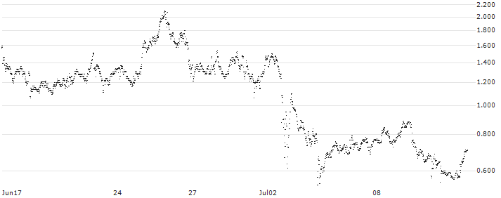 CONSTANT LEVERAGE LONG - NOVO-NORDISK B(7FLMB) : Historical Chart (5-day)