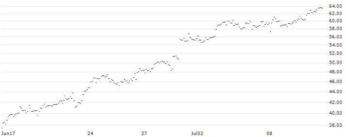 FAKTOR OPTIONSSCHEIN - EUR/JPY : Historical Chart (5-day)