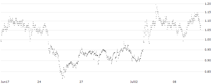 CONSTANT LEVERAGE SHORT - NOVO-NORDISK B(UB4MB) : Historical Chart (5-day)