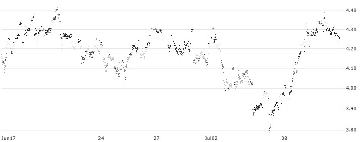 MINI FUTURE SHORT - SOFINA(Y25MB) : Historical Chart (5-day)