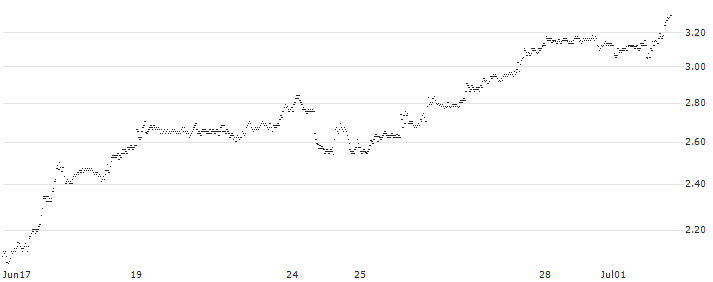 BANK VONTOBEL/PUT/BIONTECH ADR/115/0.1/20.09.24(PQ40V) : Historical Chart (5-day)