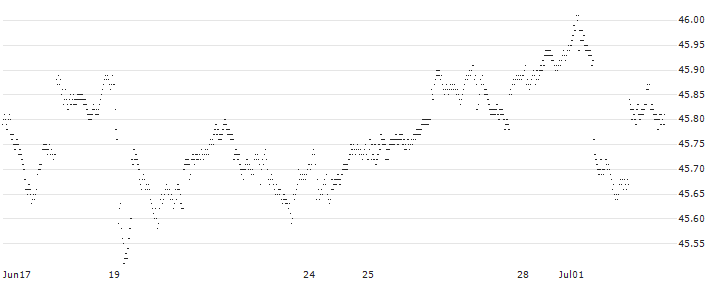 CAPPED BONUS CERTIFICATE - DASSAULT SYSTÈMES(N393S) : Historical Chart (5-day)