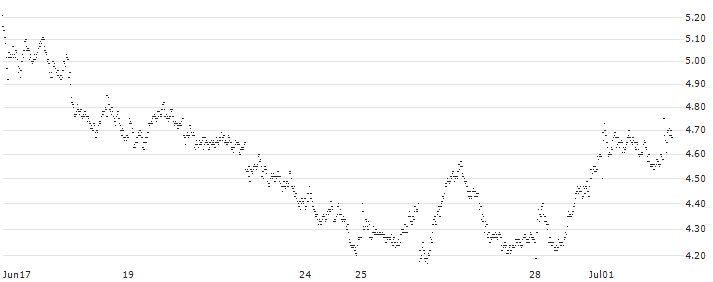 TURBO BEAR OPEN END - DEUTSCHE BOERSE(8160T) : Historical Chart (5-day)