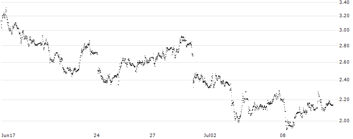 CONTANT LEVERAGE SHORT - BANCO BPM(P1YRK4) : Historical Chart (5-day)