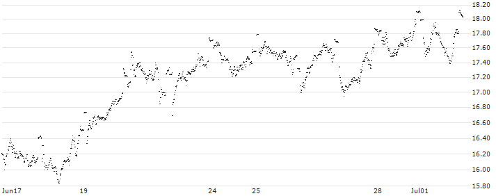 UNLIMITED TURBO SHORT - ADYEN(X73NB) : Historical Chart (5-day)