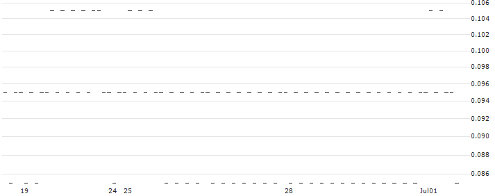 SG/CALL/VALÉO/13/0.1/20.06.25(7R36S) : Historical Chart (5-day)