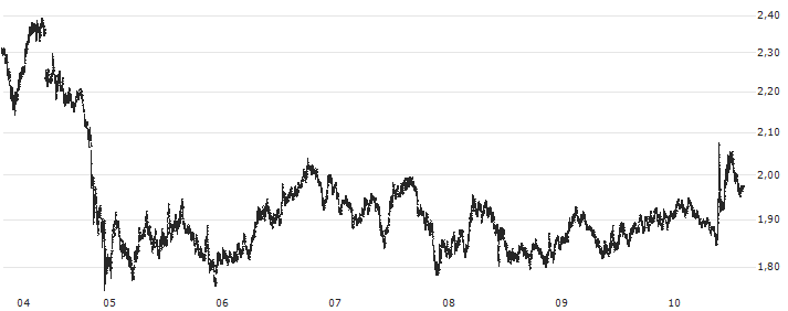 Worldcoin (WLD/USD)(WLDUSD) : Historical Chart (5-day)