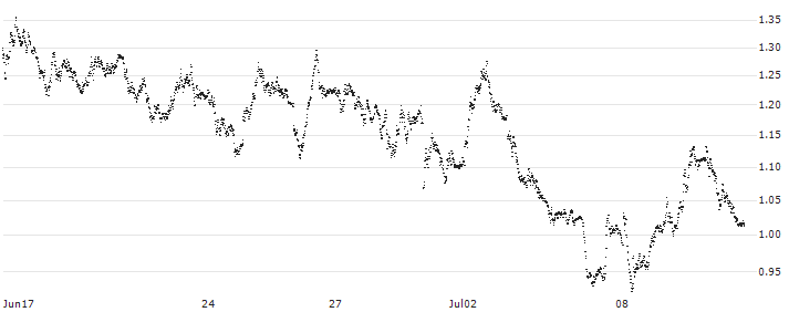 UNICREDIT BANK/PUT/DAX/19000/0.001/21.03.25(UD498X) : Historical Chart (5-day)