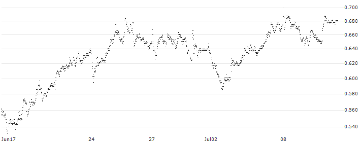 MINI FUTURE LONG - IREN(P21GB4) : Historical Chart (5-day)