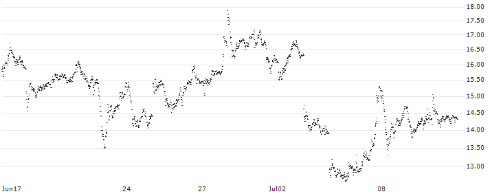 MINI FUTURE BEAR - RHEINMETALL(I259T) : Historical Chart (5-day)