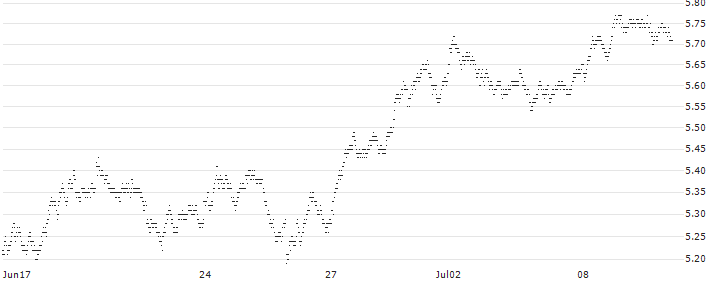 SHORT MINI FUTURE WARRANT - HEINEKEN(X553H) : Historical Chart (5-day)