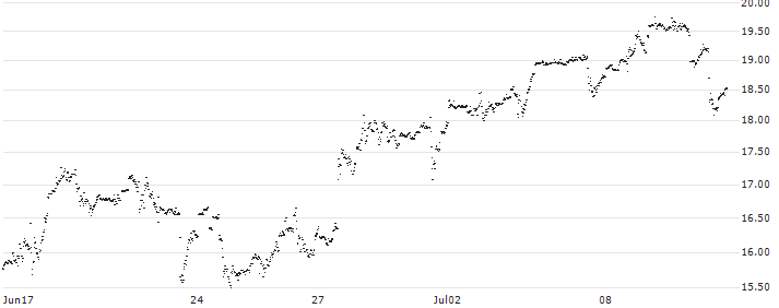 UNLIMITED TURBO LONG - ARISTA NETWORKS(BZ7NB) : Historical Chart (5-day)