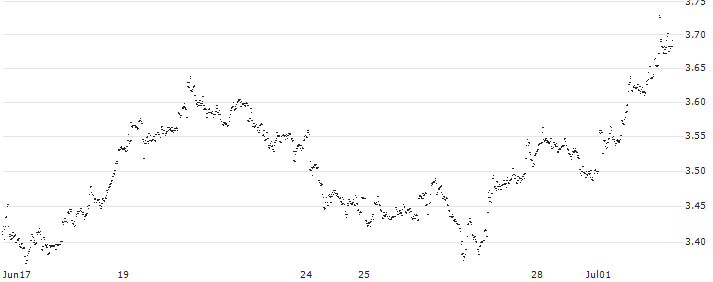MINI FUTURE LONG - KONINKLIJKE BAM GROEP(X574N) : Historical Chart (5-day)