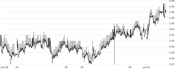 BELGIUM 15Y Cash : Historical Chart (5-day)