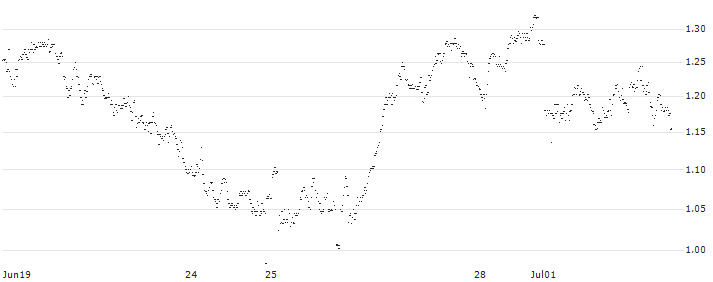 UNLIMITED TURBO SHORT - ACKERMANS & VAN HAAREN(T3KLB) : Historical Chart (5-day)
