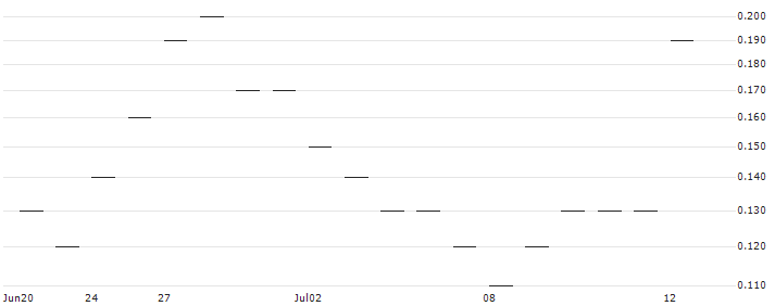 JP MORGAN/CALL/GREEN PLAINS/20/0.1/17.01.25 : Historical Chart (5-day)