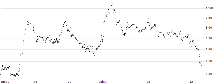 MINI FUTURE SHORT - BUZZI(P21076) : Historical Chart (5-day)