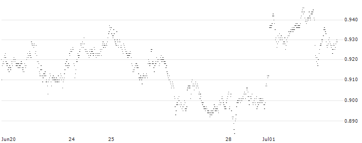 UNLIMITED TURBO LONG - ABN AMROGDS(F7YFB) : Historical Chart (5-day)