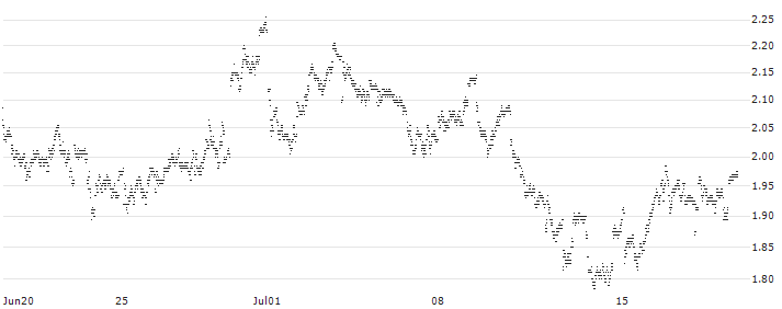 MINI FUTURE SHORT - TERNA S.P.A.(P1ART5) : Historical Chart (5-day)