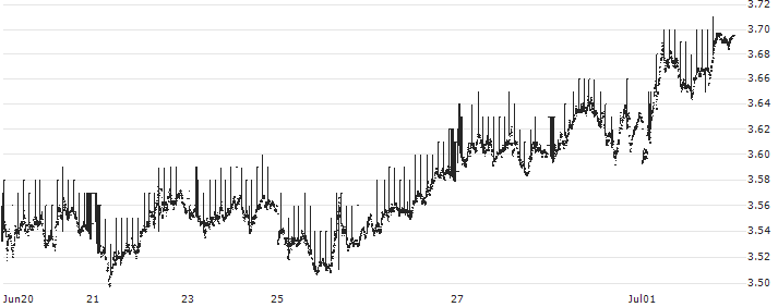 BELGIUM 30Y Cash : Historical Chart (5-day)