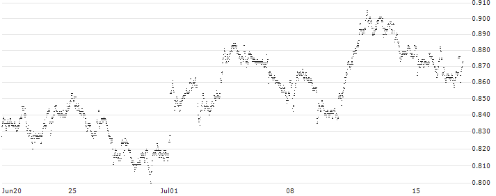 MINI FUTURE LONG - ABN AMROGDS(BP7IB) : Historical Chart (5-day)