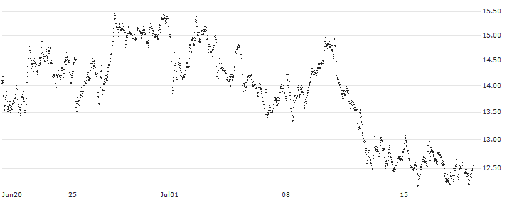 SHORT LEVERAGE - KBC GROEP(V859S) : Historical Chart (5-day)