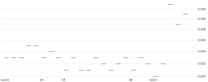 MORGAN STANLEY PLC/PUT/LINDE/350/0.01/20.12.24 : Historical Chart (5-day)