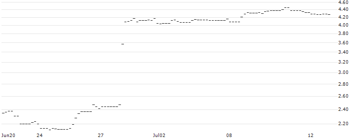 PUT/NIKE `B`/120/0.1/20.09.24 : Historical Chart (5-day)