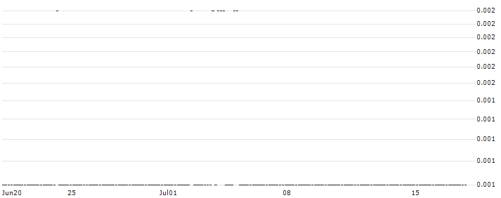 SG/PUT/TALANX/50/0.1/20.09.24 : Historical Chart (5-day)