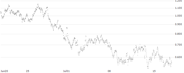UNLIMITED TURBO LONG - HEINEKEN(HG7LB) : Historical Chart (5-day)