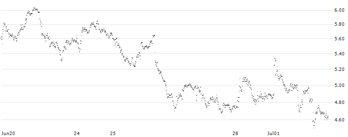 MINI FUTURE LONG - ARCELORMITTAL(P1TKY0) : Historical Chart (5-day)