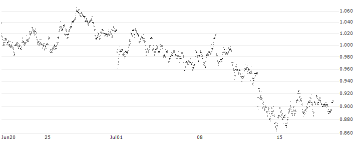 MINI FUTURE SHORT - WAREHOUSES DE PAUW(VO5MB) : Historical Chart (5-day)
